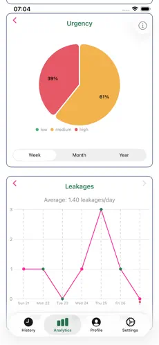 Visual charts showing urgency pie chart and leakage trends in BladderCare